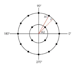 5. 16APSK uses two amplitude levels, A1 and A2, plus 16 different phase positions with an offset of θ. This technique is widely used in satellites. 5. 16APSK uses two amplitude levels, A1 and A2, plus 16 different phase positions with an offset of θ. This technique is widely used in satellites.