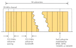 6. In the OFDM signal for the IEEE 802.11n Wi-Fi standard, 56 subcarriers are spaced 312.5 kHz in a 20-MHz channel. Data rates to 300 Mbits/s can be achieved with 64QAM. 6. In the OFDM signal for the IEEE 802.11n Wi-Fi standard, 56 subcarriers are spaced 312.5 kHz in a 20-MHz channel. Data rates to 300 Mbits/s can be achieved with 64QAM.