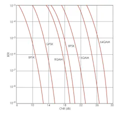 7. This is a comparison of several popular modulation methods and their spectral efficiency expressed in terms of BER versus CNR. Note that for a given BER, a greater CNR is needed for the higher QAM levels. 7. This is a comparison of several popular modulation methods and their spectral efficiency expressed in terms of BER versus CNR. Note that for a given BER, a greater CNR is needed for the higher QAM levels.