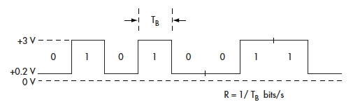 What’s The Difference Between Bit Rate And Baud Rate? | Electronic Design