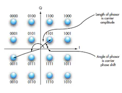 2. A constellation diagram for 16QAM shows the 16 possible carrier amplitude and phase combinations representing four bits per symbol. 2. A constellation diagram for 16QAM shows the 16 possible carrier amplitude and phase combinations representing four bits per symbol.