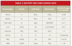 Electronicdesign Com Sites Electronicdesign com Files Uploads 2012 12 74814 Table3 Pv5743357369c810af png Electronicdesign Com Sites Electronicdesign com Files Uploads 2012 12 74814 Table3 Pv5743357369c810af png