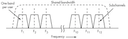 1. FDMA divides the shared medium bandwidth into individual channels. Subcarriers modulated by the information to be transmitted occupy each subchannel. 1. FDMA divides the shared medium bandwidth into individual channels. Subcarriers modulated by the information to be transmitted occupy each subchannel.