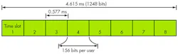3. This GSM digital cellular method shows how up to eight users can share a 200-kHz channel in different time slots within a frame of 1248 bits 3. This GSM digital cellular method shows how up to eight users can share a 200-kHz channel in different time slots within a frame of 1248 bits