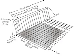 5. OFDMA assigns a group of subcarriers to each user. The subcarriers are part of the large number of subcarriers used to implement OFDM for LTE. The data may be voice, video, or something else, and it’s assembled into time segments that are then transmitted over some of the assigned subcarriers. 5. OFDMA assigns a group of subcarriers to each user. The subcarriers are part of the large number of subcarriers used to implement OFDM for LTE. The data may be voice, video, or something else, and it’s assembled into time segments that are then transmitted over some of the assigned subcarriers.