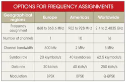 Electronicdesign Com Sites Electronicdesign com Files Uploads 2013 03 0313 Wtd Zigbee Table Electronicdesign Com Sites Electronicdesign com Files Uploads 2013 03 0313 Wtd Zigbee Table