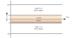 1. Voltage levels define the logic 1 or mark and the logic 0 or space characters. Voltages between ±3 V are invalid. 1. Voltage levels define the logic 1 or mark and the logic 0 or space characters. Voltages between ±3 V are invalid.