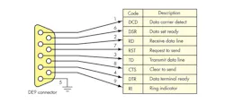 2. The popular DB9 connector carries the signals shown. The numbers are the pin numbers on the connector. 2. The popular DB9 connector carries the signals shown. The numbers are the pin numbers on the connector.