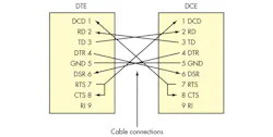 3. This is a common connection between the DTE and the DCE devices. Note the connections in the cable from one connector to the other. 3. This is a common connection between the DTE and the DCE devices. Note the connections in the cable from one connector to the other.