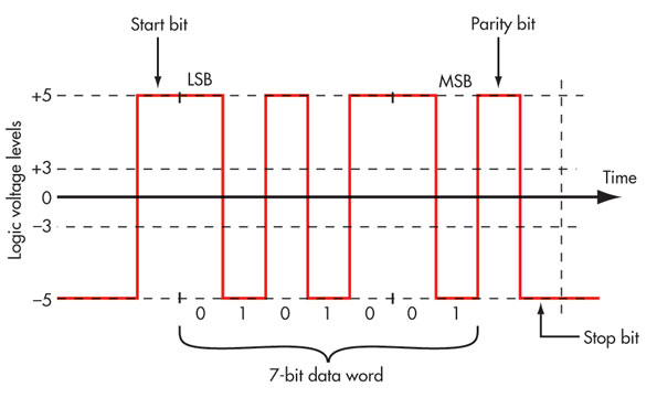 What S The Difference Between The Rs 232 And Rs 485 Serial Interfaces Evaluation Engineering