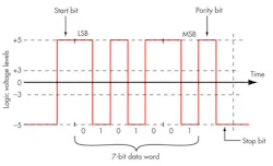 4. This is the EIA/TIA-232 signal for transmitting a 7-bit ASCII capital letter J. A start bit signals the beginning of the character. The LSB is transmitter first. An odd parity bit is included. The transmission ends with a stop bit. 4. This is the EIA/TIA-232 signal for transmitting a 7-bit ASCII capital letter J. A start bit signals the beginning of the character. The LSB is transmitter first. An odd parity bit is included. The transmission ends with a stop bit.