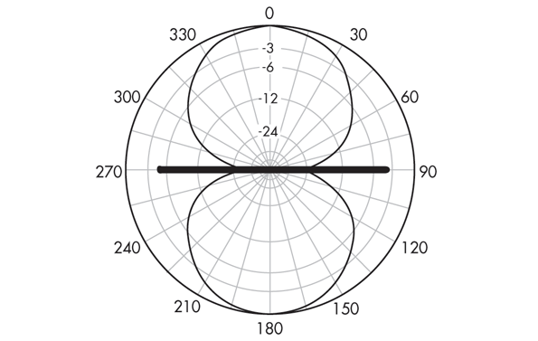 What's The Difference Between A Dipole And A Ground Plane Antenna? |  Electronic Design
