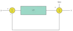 2. To achieve noise shaping, the output signal, Y, is fed back and summed with the input signal, X. The result is then fed to an amplifier block with gain of 1/f, the output of which summed with the signal Q(n). 2. To achieve noise shaping, the output signal, Y, is fed back and summed with the input signal, X. The result is then fed to an amplifier block with gain of 1/f, the output of which summed with the signal Q(n).