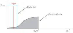 3. Following noise shaping, a digital filter removes most of the noise. Filtering can be performed in the digital or analog domain. In this case, the modulator is emitting a bit stream, so a digital filter is appropriate. Because the oversampling factor was k, noise is pushed out to higher frequencies. By filtering at fs/2, most of the noise will be out of band. 3. Following noise shaping, a digital filter removes most of the noise. Filtering can be performed in the digital or analog domain. In this case, the modulator is emitting a bit stream, so a digital filter is appropriate. Because the oversampling factor was k, noise is pushed out to higher frequencies. By filtering at fs/2, most of the noise will be out of band.