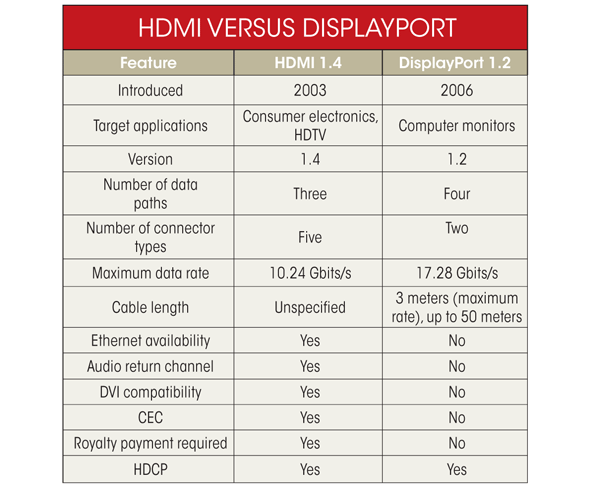 What S The Difference Between Hdmi And Displayport Electronic Design 