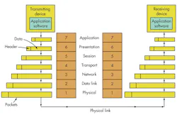 1. In the OSI model, data flows down the transmit layers, over the physical link, and then up through the receive layers. 1. In the OSI model, data flows down the transmit layers, over the physical link, and then up through the receive layers.