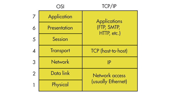 OSI5Layer