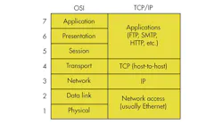 2. The seven layers of the OSI model somewhat correspond with the four layers that make up the TCP/IP protocol. 2. The seven layers of the OSI model somewhat correspond with the four layers that make up the TCP/IP protocol.