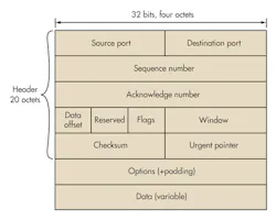3. The header is added and then removed during the encapsulation and de-encapsulation of the packet data at the TCP layer. 3. The header is added and then removed during the encapsulation and de-encapsulation of the packet data at the TCP layer.