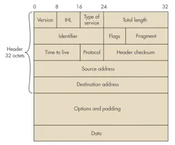 4. The IPv4 header is used during the Internet Protocol process in data transmission. Note the 32-bit source and destination addresses. 4. The IPv4 header is used during the Internet Protocol process in data transmission. Note the 32-bit source and destination addresses.