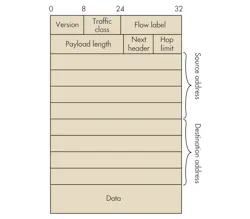 5. The new IPv6 header for the Internet Protocol is similar to IPv4 but uses 128-bit source and destination addresses. 5. The new IPv6 header for the Internet Protocol is similar to IPv4 but uses 128-bit source and destination addresses.