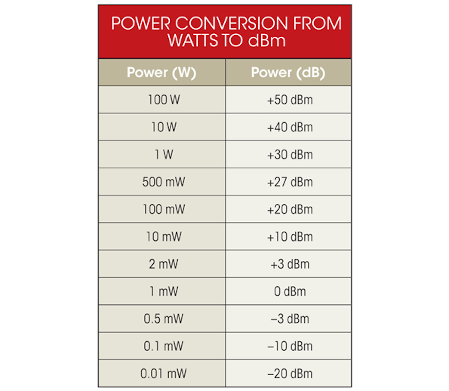 All About Decibels Electronic Design