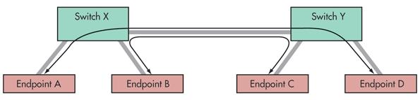 Understanding Audio Video Bridging Electronic Design