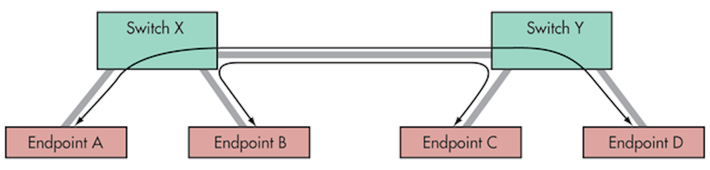 Understanding Audio Video Bridging Electronic Design