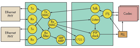 Understanding Audio Video Bridging Electronic Design