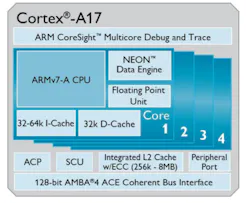 Electronicdesign Com Sites Electronicdesign com Files Uploads 2014 02 102871 Fig1 Arm Cortex A17 Electronicdesign Com Sites Electronicdesign com Files Uploads 2014 02 102871 Fig1 Arm Cortex A17