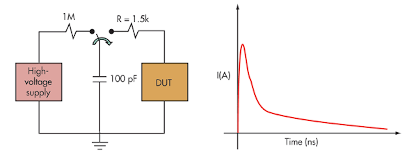 What S The Difference Between Hbm Cdm And Mm Test Electronic Design