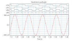 4. With quadrature and frequency multiplication by four at 20-Hz input frequency, the addition of the quadrature circuit clearly improves performance compared to the initial circuit. 4. With quadrature and frequency multiplication by four at 20-Hz input frequency, the addition of the quadrature circuit clearly improves performance compared to the initial circuit.
