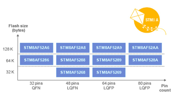 Powerelectronics 2641 Stm8promo