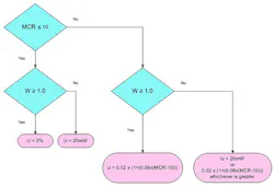 Figure 3. The measurement flowchart helps to determine the level of uncertainty. Figure 3. The measurement flowchart helps to determine the level of uncertainty.