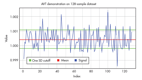 Reduce Inband Noise With The Avt Algorithm Electronic Design