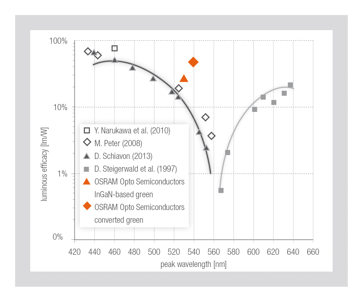 Powerelectronics 3110 4816 Osram Opto Semiconductors