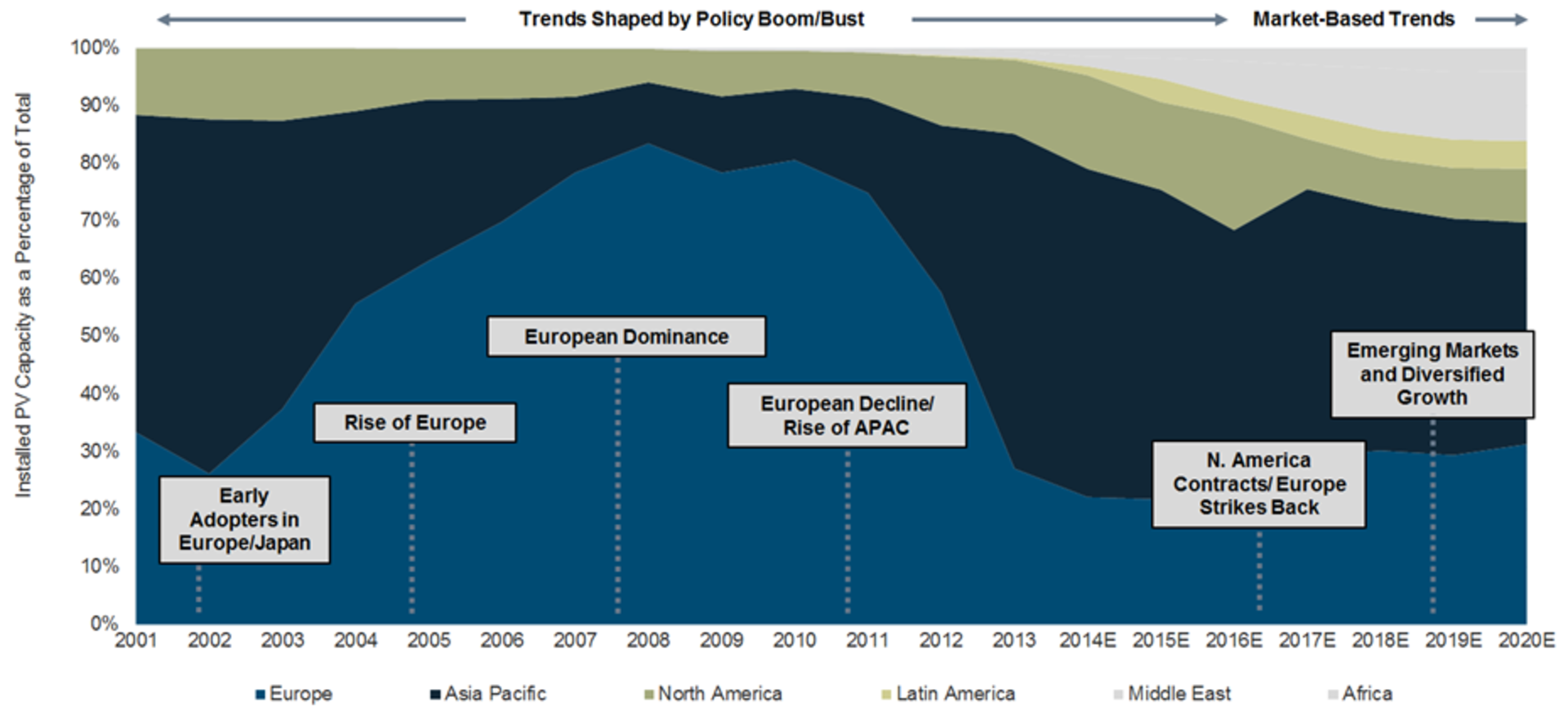 Gtm 2 Global Pv Demand 2020
