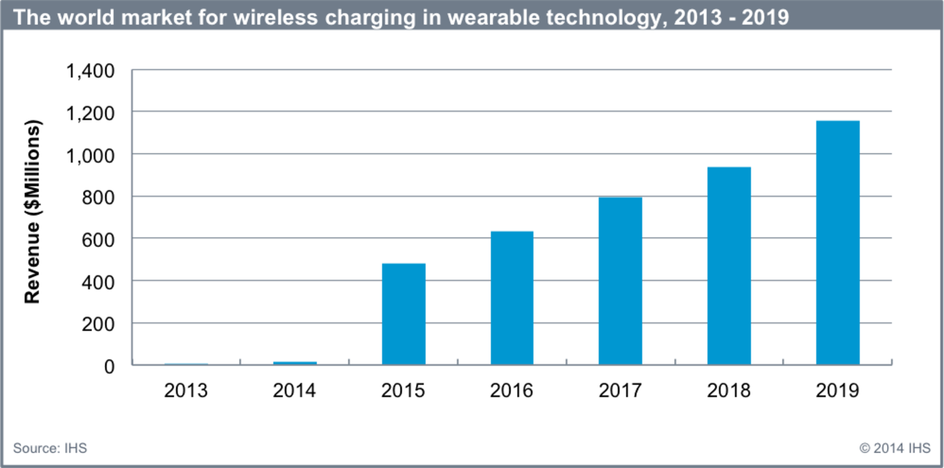 Ihs Wireless Charging
