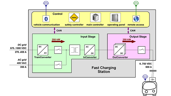 Powerelectronics 3486 Edda Bus 1 Promo