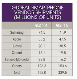 Electronicdesign Com Sites Electronicdesign com Files Uploads 2015 06 Global Smartphone Table1 0 Electronicdesign Com Sites Electronicdesign com Files Uploads 2015 06 Global Smartphone Table1 0