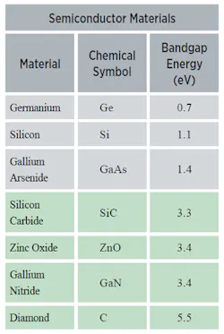 Electronicdesign Com Sites Electronicdesign com Files Uploads 2015 02 Table1 Bandgap Comparison Electronicdesign Com Sites Electronicdesign com Files Uploads 2015 02 Table1 Bandgap Comparison