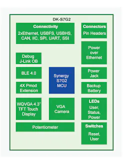 Electronicdesign Com Sites Electronicdesign com Files Uploads 2015 04 Fig 3 Tools And Kits Development Kit Dk S7g2 Electronicdesign Com Sites Electronicdesign com Files Uploads 2015 04 Fig 3 Tools And Kits Development Kit Dk S7g2