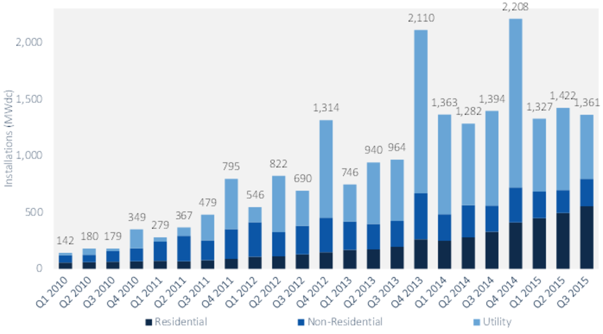 Gtm2 Pv Install Q32015