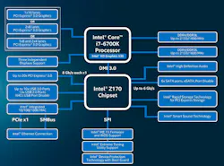 2. The Intel Z170 Express Chipset adds audio, USB and Gigabit Ethernet interfaces along with x1 PCI Express ports. Memory and x16 PCI Express interfaces are found on the processor chip. 2. The Intel Z170 Express Chipset adds audio, USB and Gigabit Ethernet interfaces along with x1 PCI Express ports. Memory and x16 PCI Express interfaces are found on the processor chip.