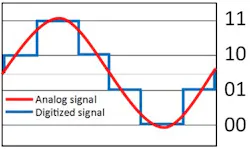 5. A two-bit ADC's analog input and digital output. 5. A two-bit ADC's analog input and digital output.