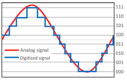 6. A three-bit ADC's analog input and digital output. 6. A three-bit ADC's analog input and digital output.