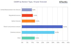 Idtechex Sensors Idtechex Sensors