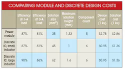 Electronicdesign Com Sites Electronicdesign com Files Uploads 2015 12 0716 Ti Dc D Cmodules Table Electronicdesign Com Sites Electronicdesign com Files Uploads 2015 12 0716 Ti Dc D Cmodules Table