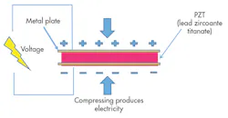 1. The piezoelectric effect occurs through compression of a piezoelectric material. 1. The piezoelectric effect occurs through compression of a piezoelectric material.