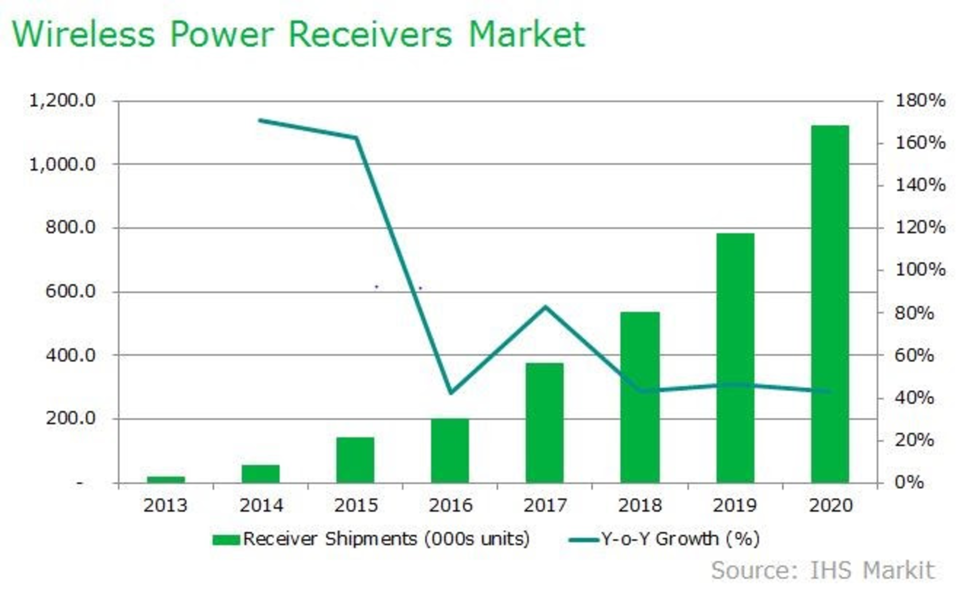 Ihs Wireless Charging